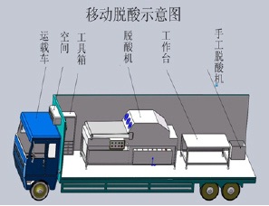 移动脱酸系统示意图